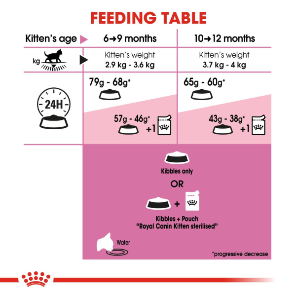 Royal Canin Kitten Sterilised Dry Cat Food Royal Canin Kitten Sterilised Dry Cat Food